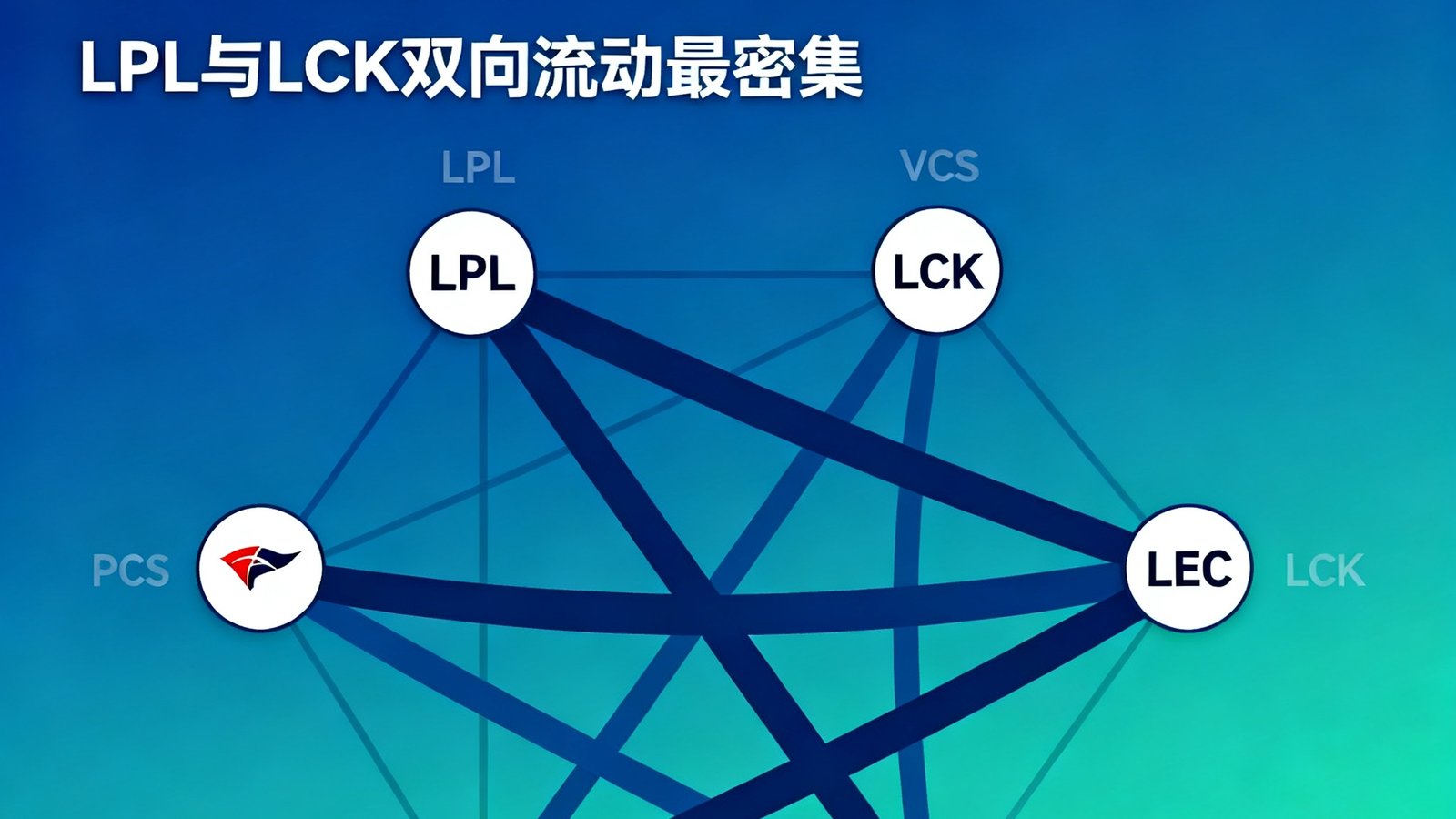 2024冬季转会期数据分析图表封面，展示全球六大职业赛区选手转会流向的桑基图，LPL和LCK之间的双向流动最为密集，数据可视化风格现代简洁。